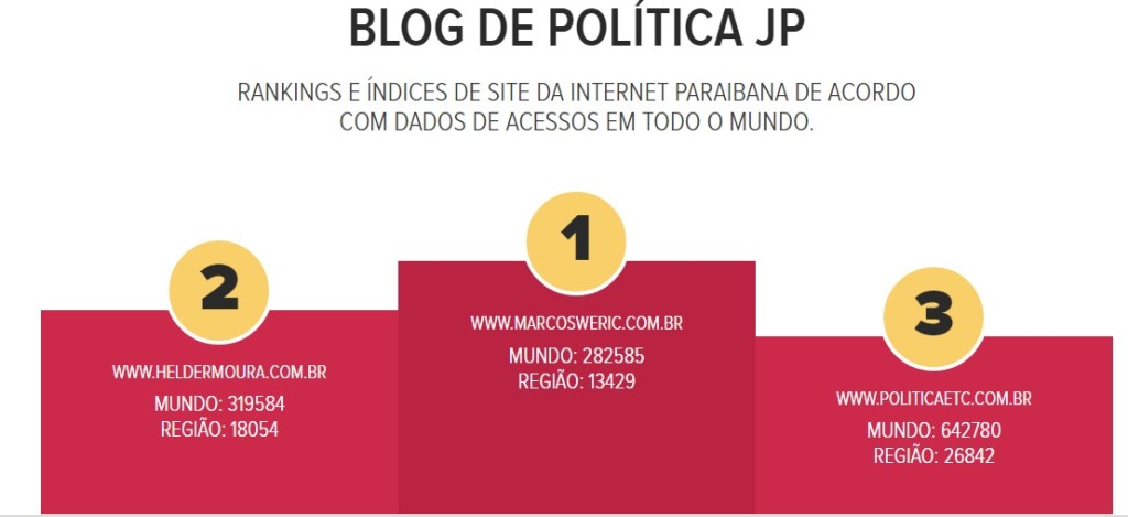 top site paraiba blog ranking